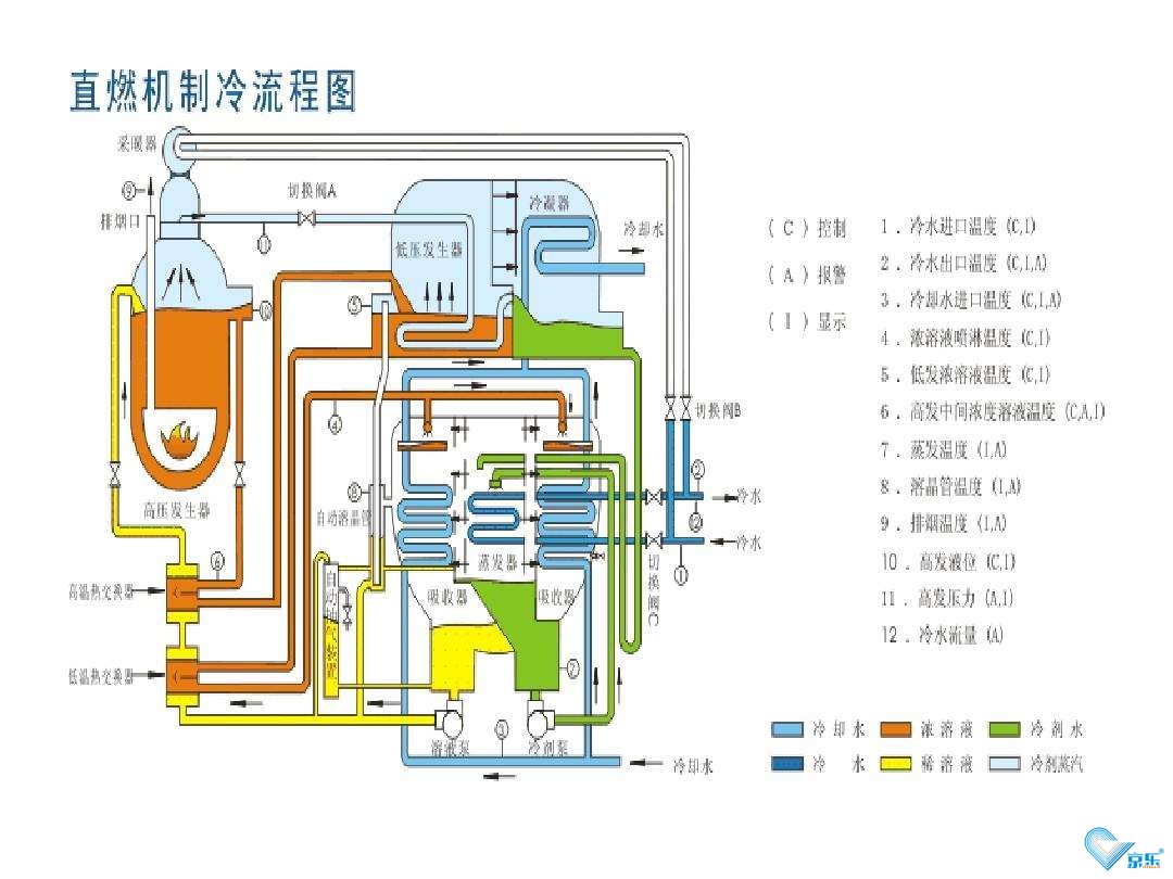 直燃机节能改造